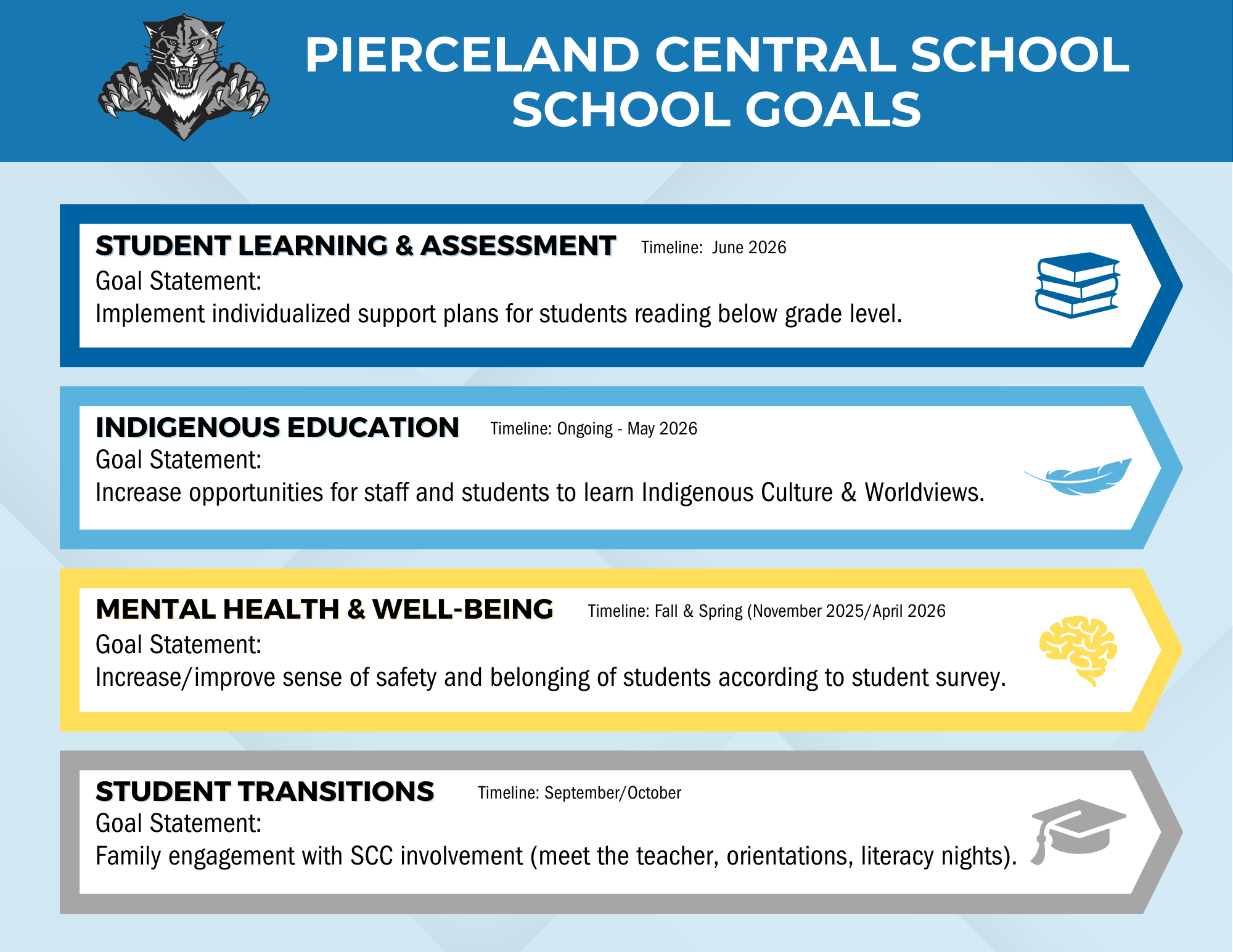 Pierceland School Goals